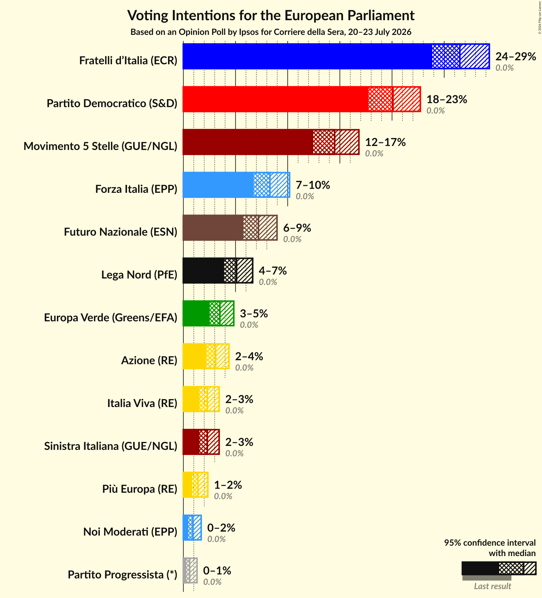 Graph with voting intentions not yet produced