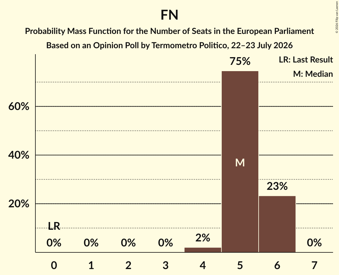 Graph with seats probability mass function not yet produced