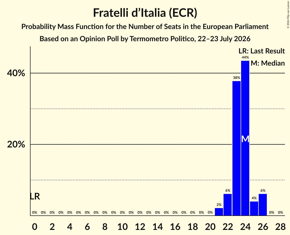 Graph with seats probability mass function not yet produced