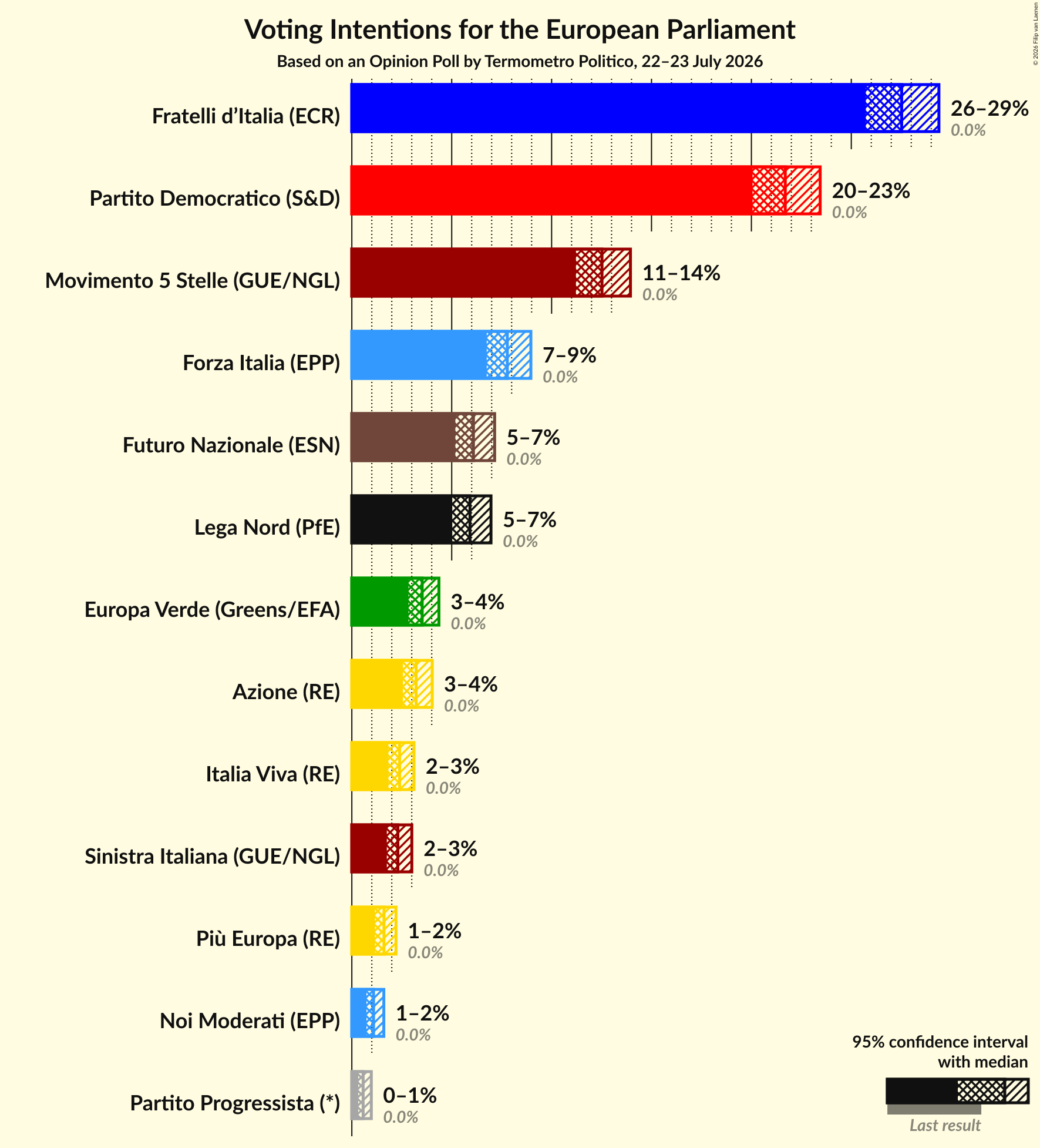 Graph with voting intentions not yet produced