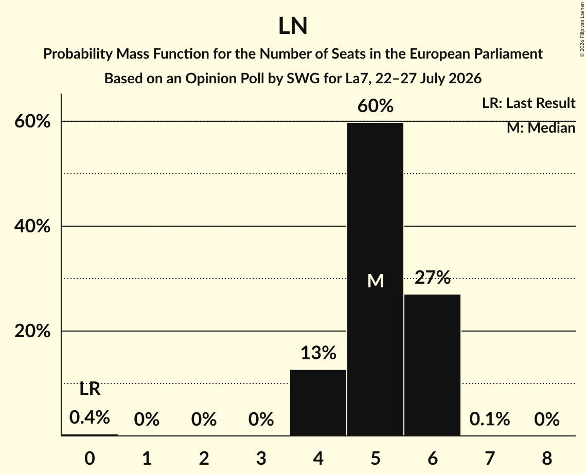 Graph with seats probability mass function not yet produced