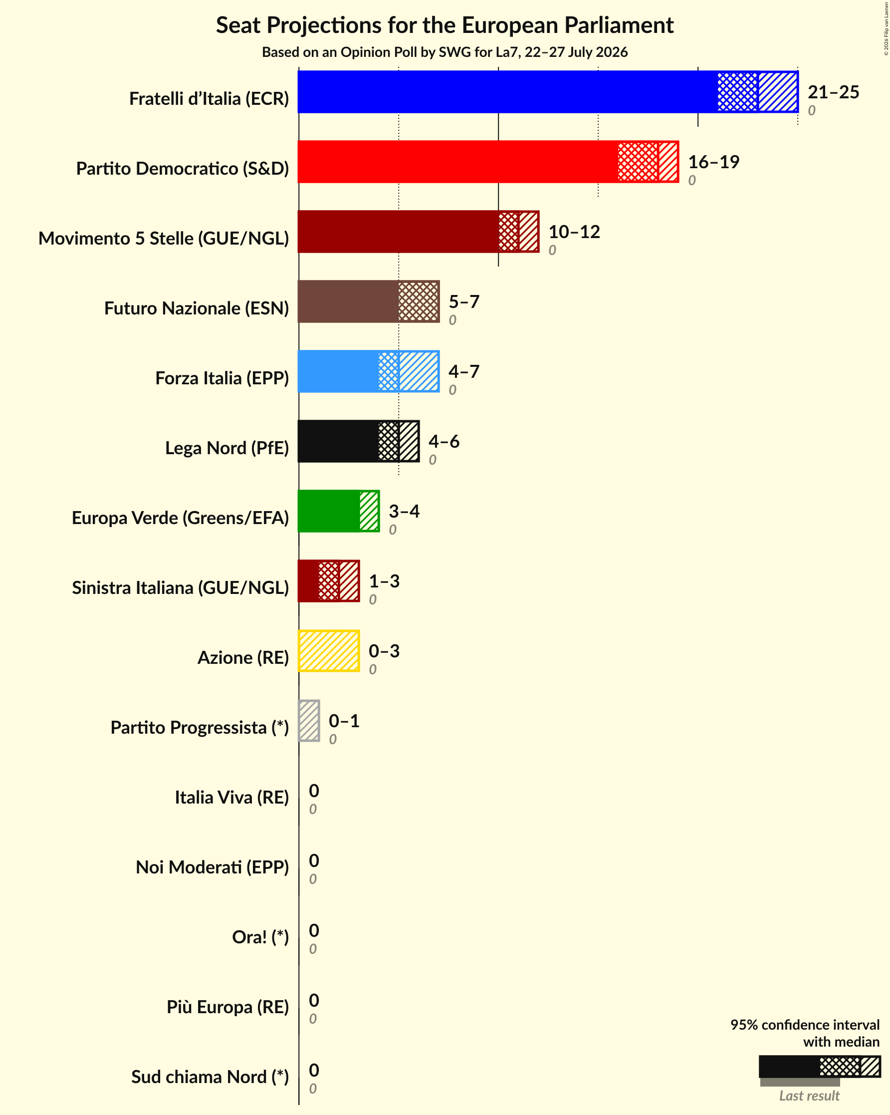 Graph with seats not yet produced