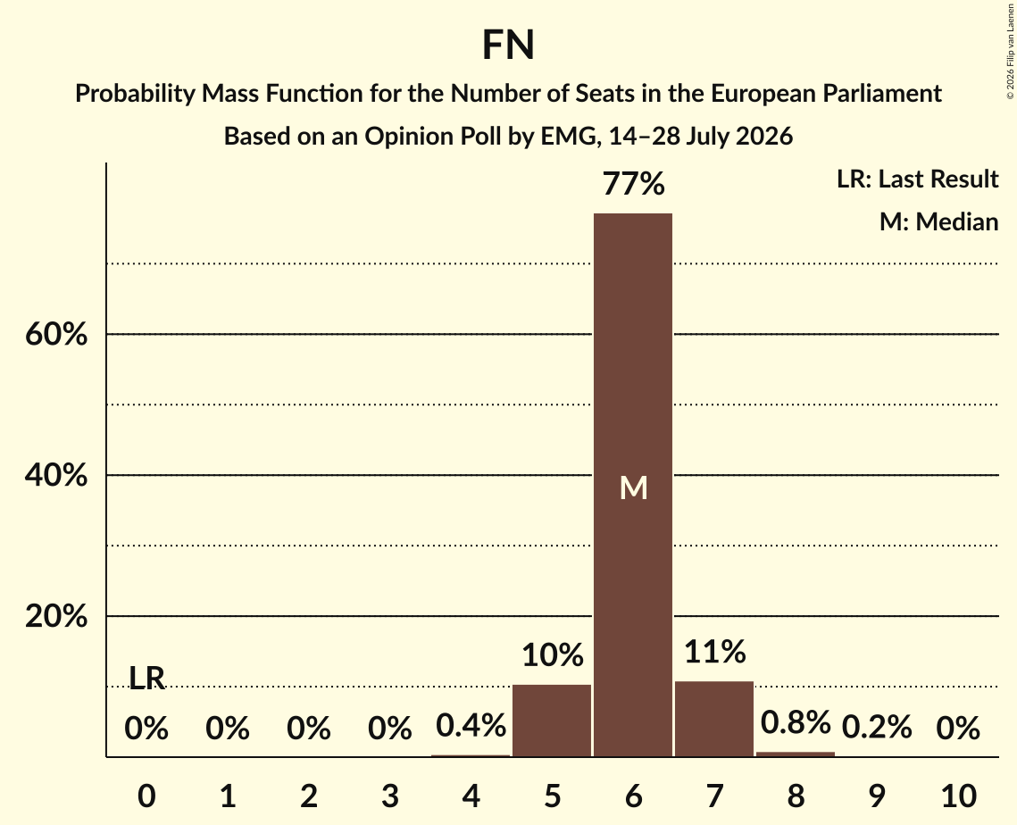 Seats Probability Mass Function Graph with seats probability mass function not yet produced
