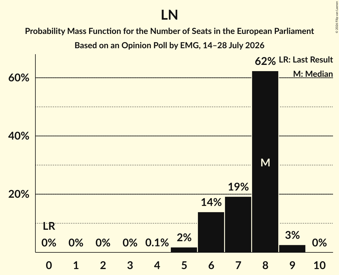 Seats Probability Mass Function Graph with seats probability mass function not yet produced
