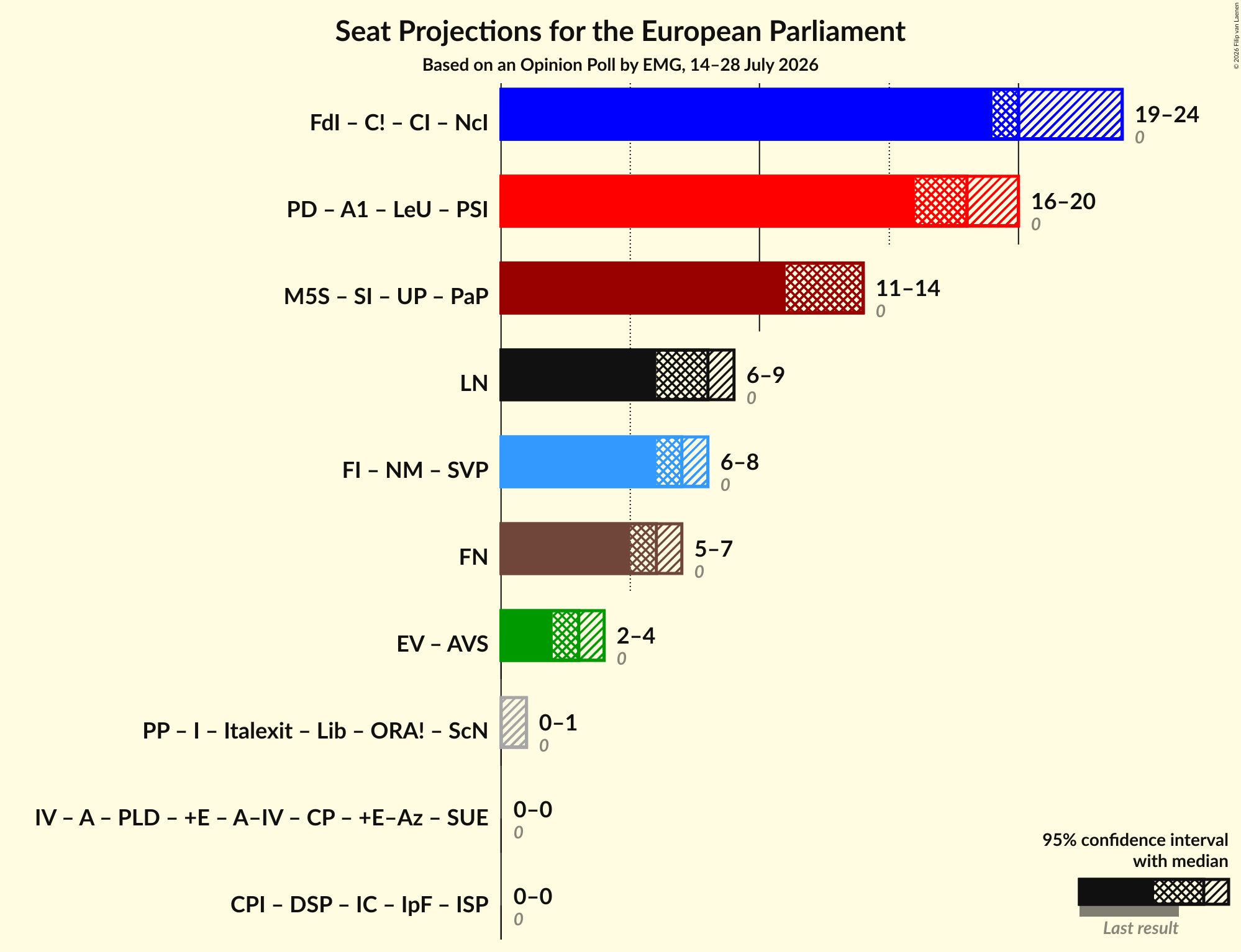 Coalitions Seats Graph with coalitions seats not yet produced