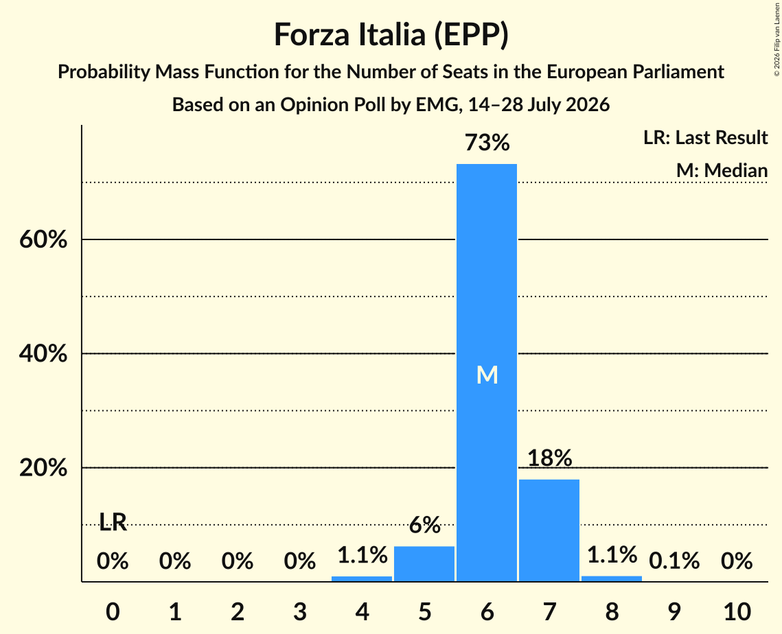 Seats Probability Mass Function Graph with seats probability mass function not yet produced