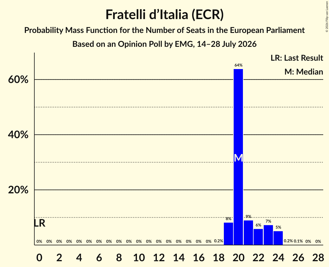Seats Probability Mass Function Graph with seats probability mass function not yet produced