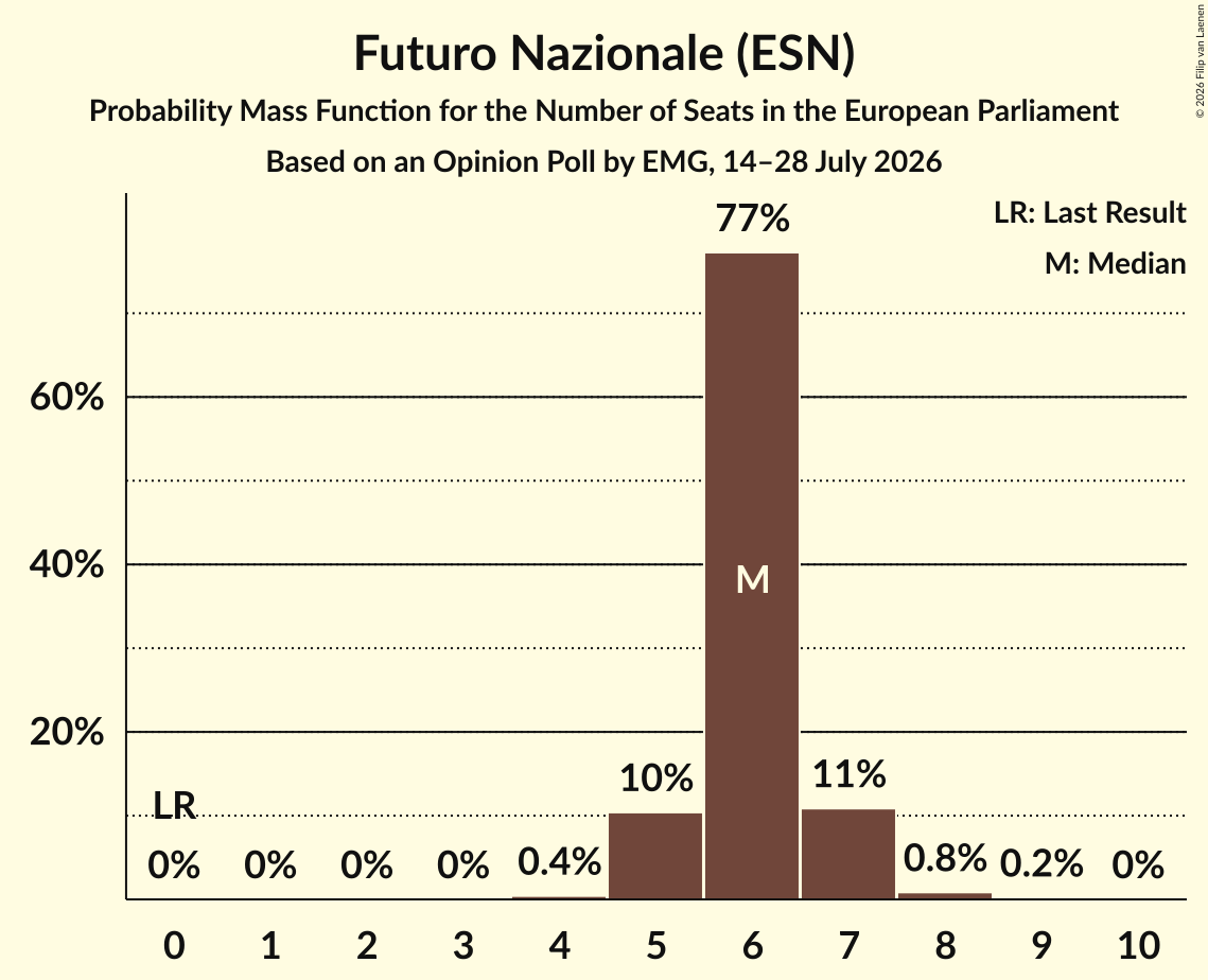 Seats Probability Mass Function Graph with seats probability mass function not yet produced