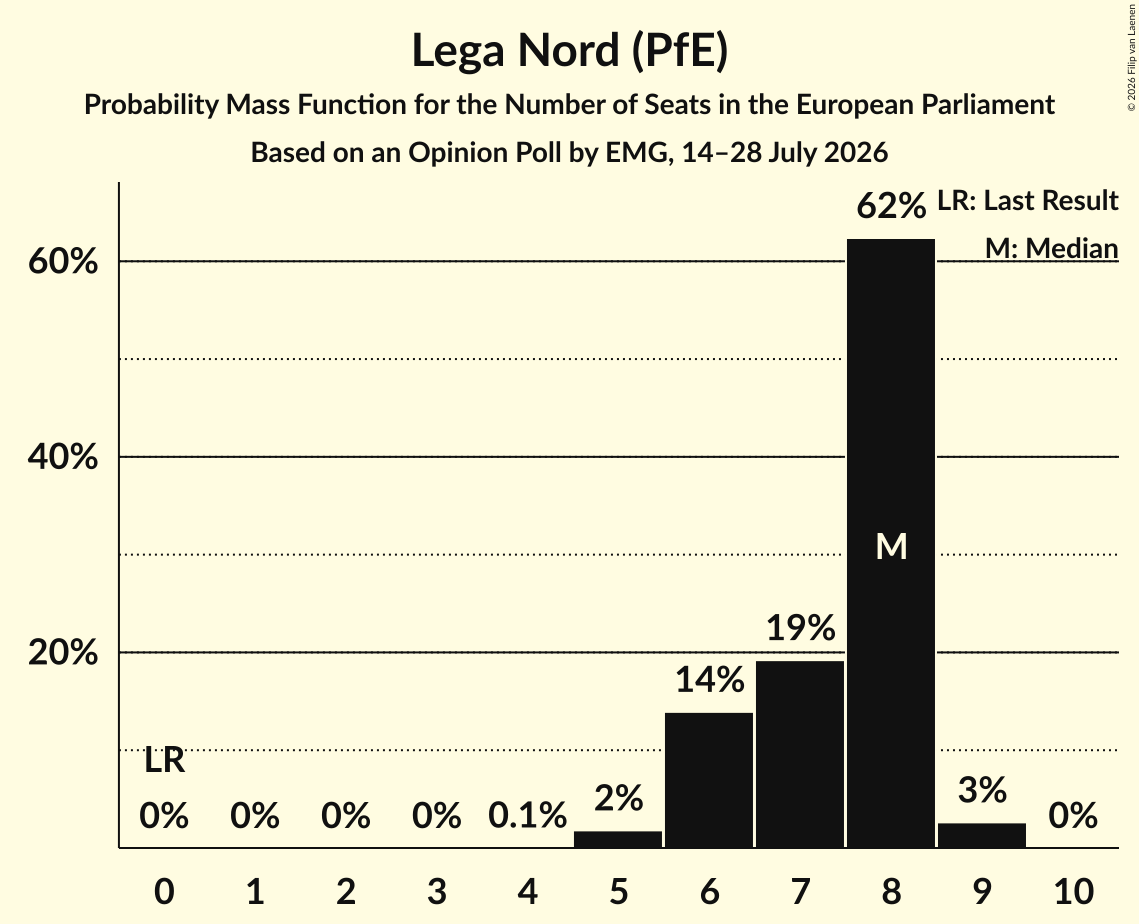 Seats Probability Mass Function Graph with seats probability mass function not yet produced