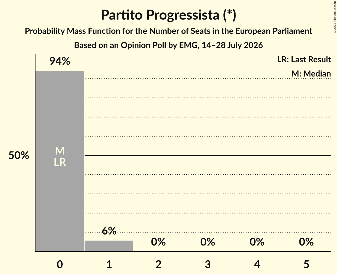 Seats Probability Mass Function Graph with seats probability mass function not yet produced