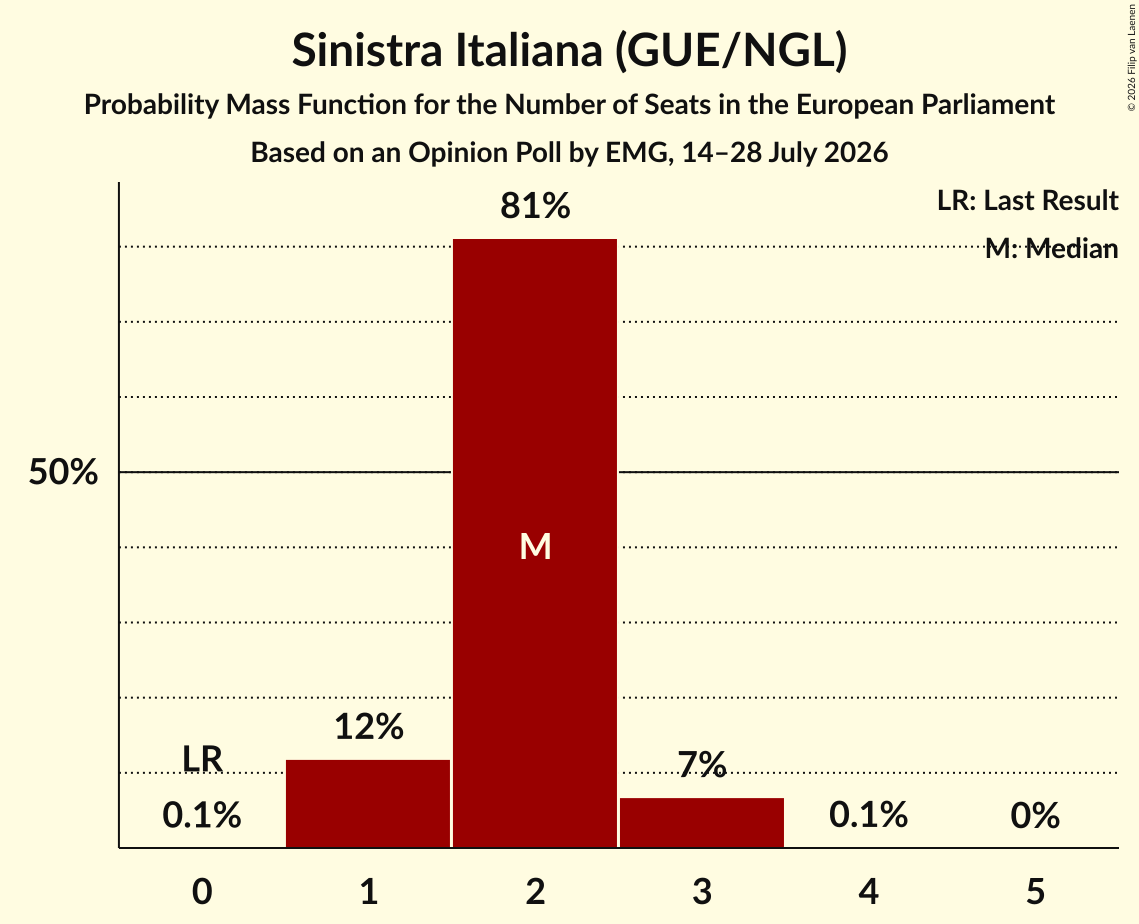 Seats Probability Mass Function Graph with seats probability mass function not yet produced