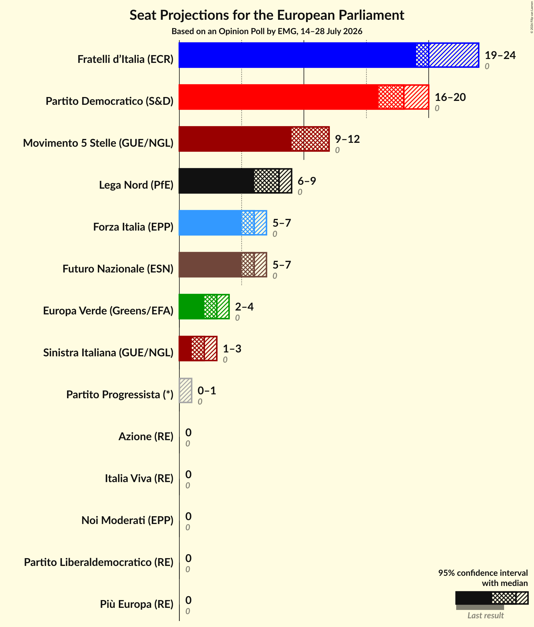 Seats Graph with seats not yet produced