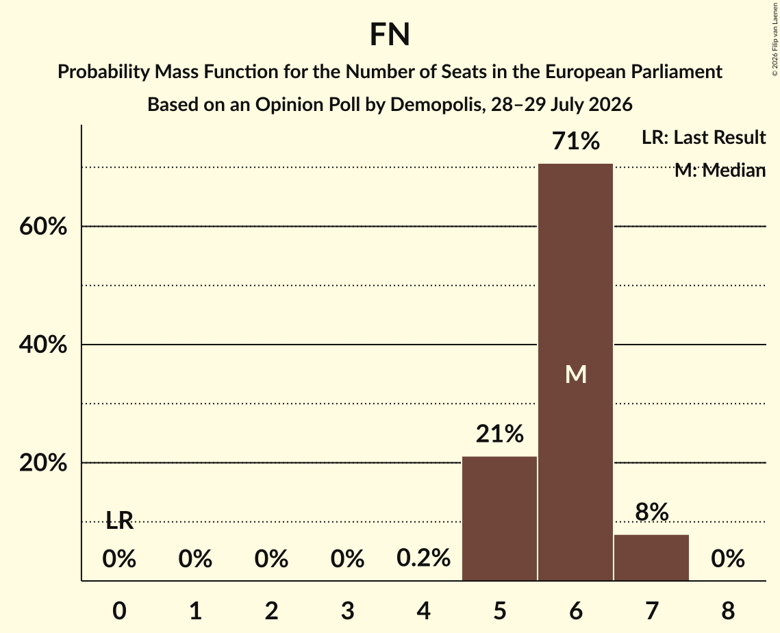 Seats Probability Mass Function Graph with seats probability mass function not yet produced