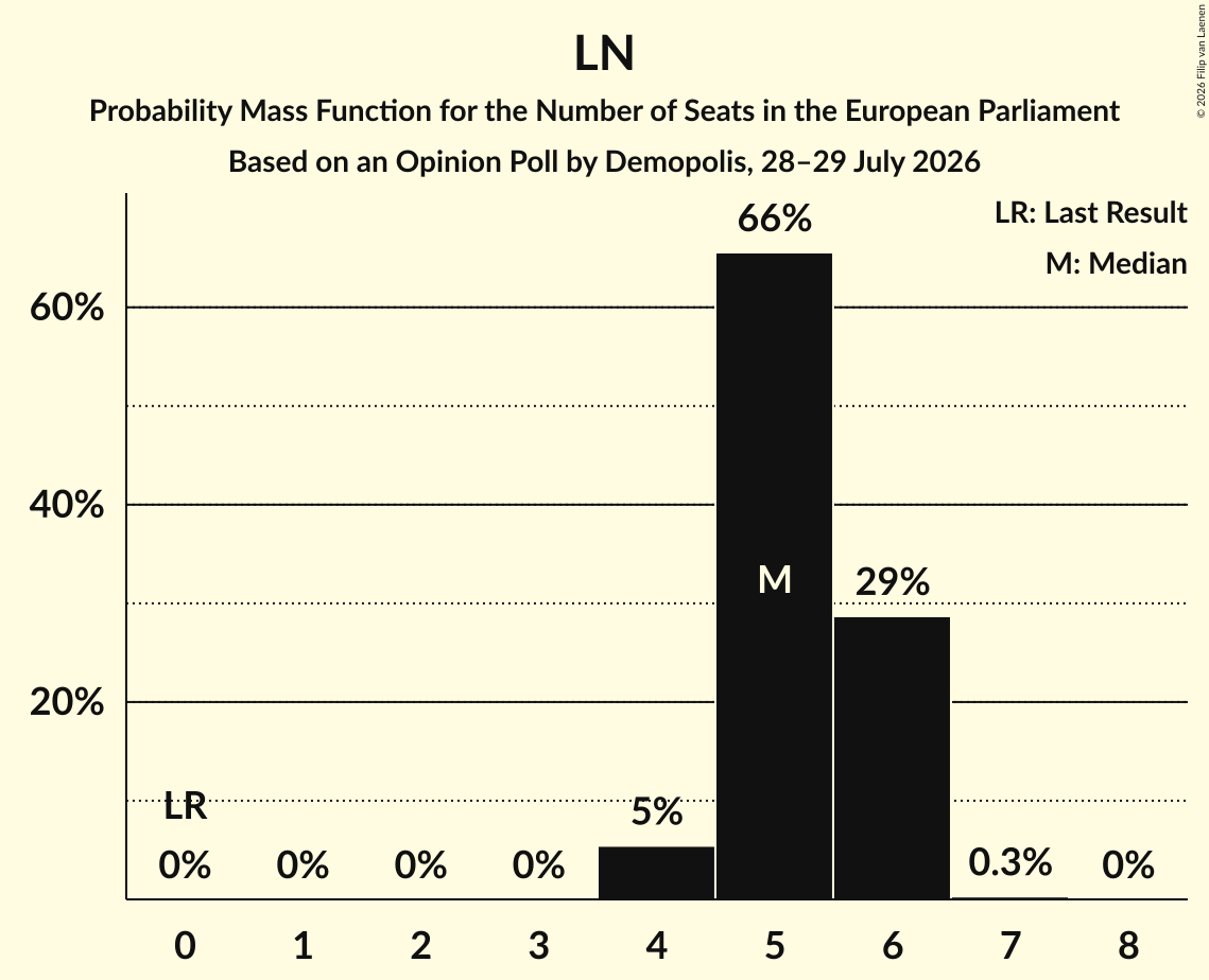 Seats Probability Mass Function Graph with seats probability mass function not yet produced