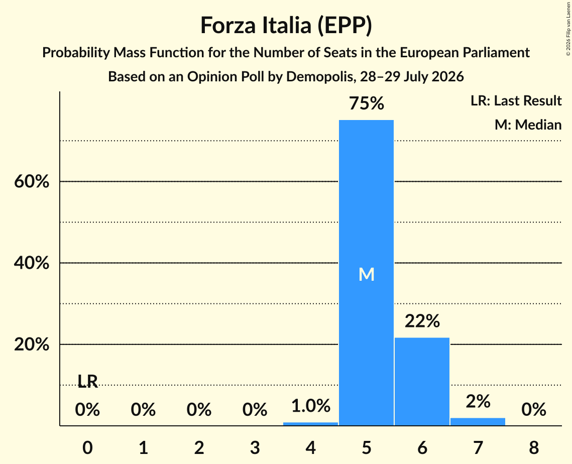Seats Probability Mass Function Graph with seats probability mass function not yet produced