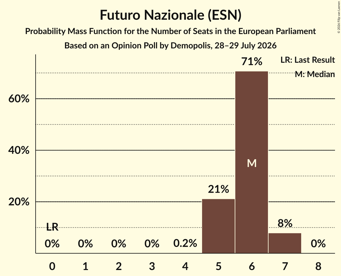 Seats Probability Mass Function Graph with seats probability mass function not yet produced
