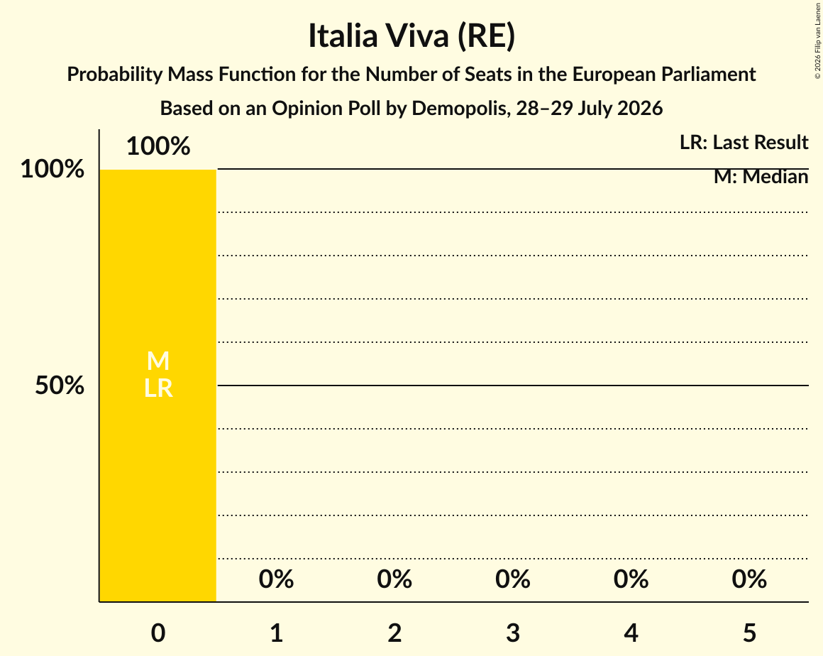 Seats Probability Mass Function Graph with seats probability mass function not yet produced