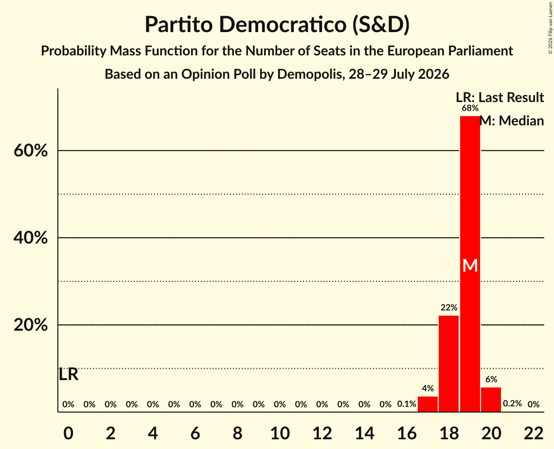 Seats Probability Mass Function Graph with seats probability mass function not yet produced