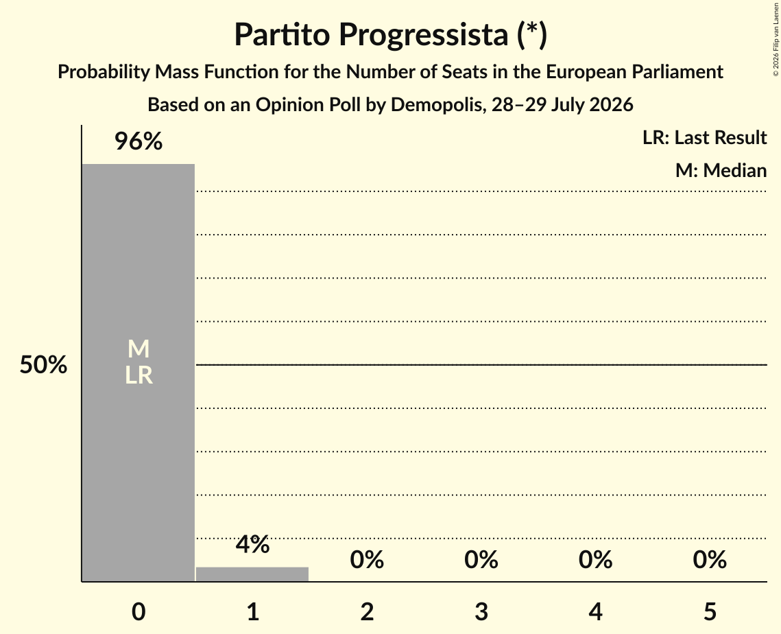 Seats Probability Mass Function Graph with seats probability mass function not yet produced