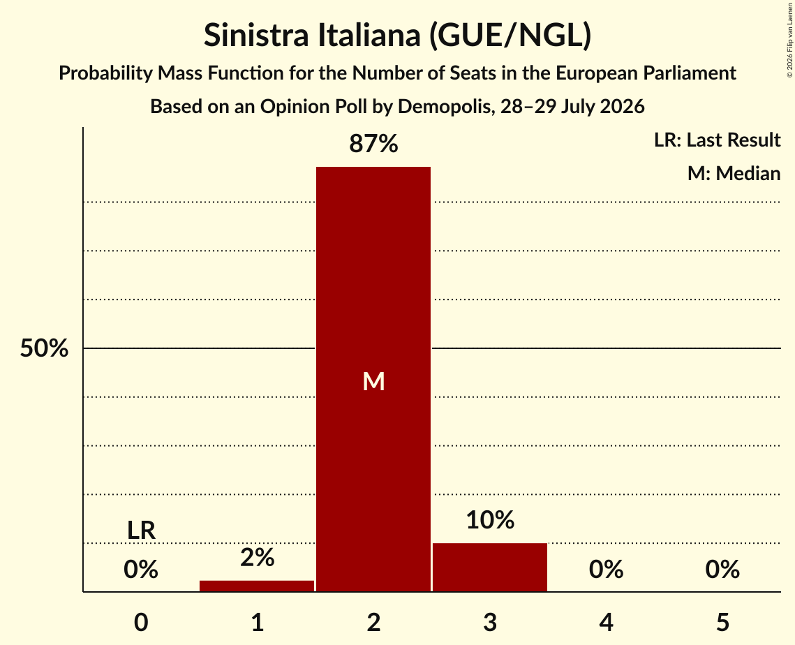 Seats Probability Mass Function Graph with seats probability mass function not yet produced