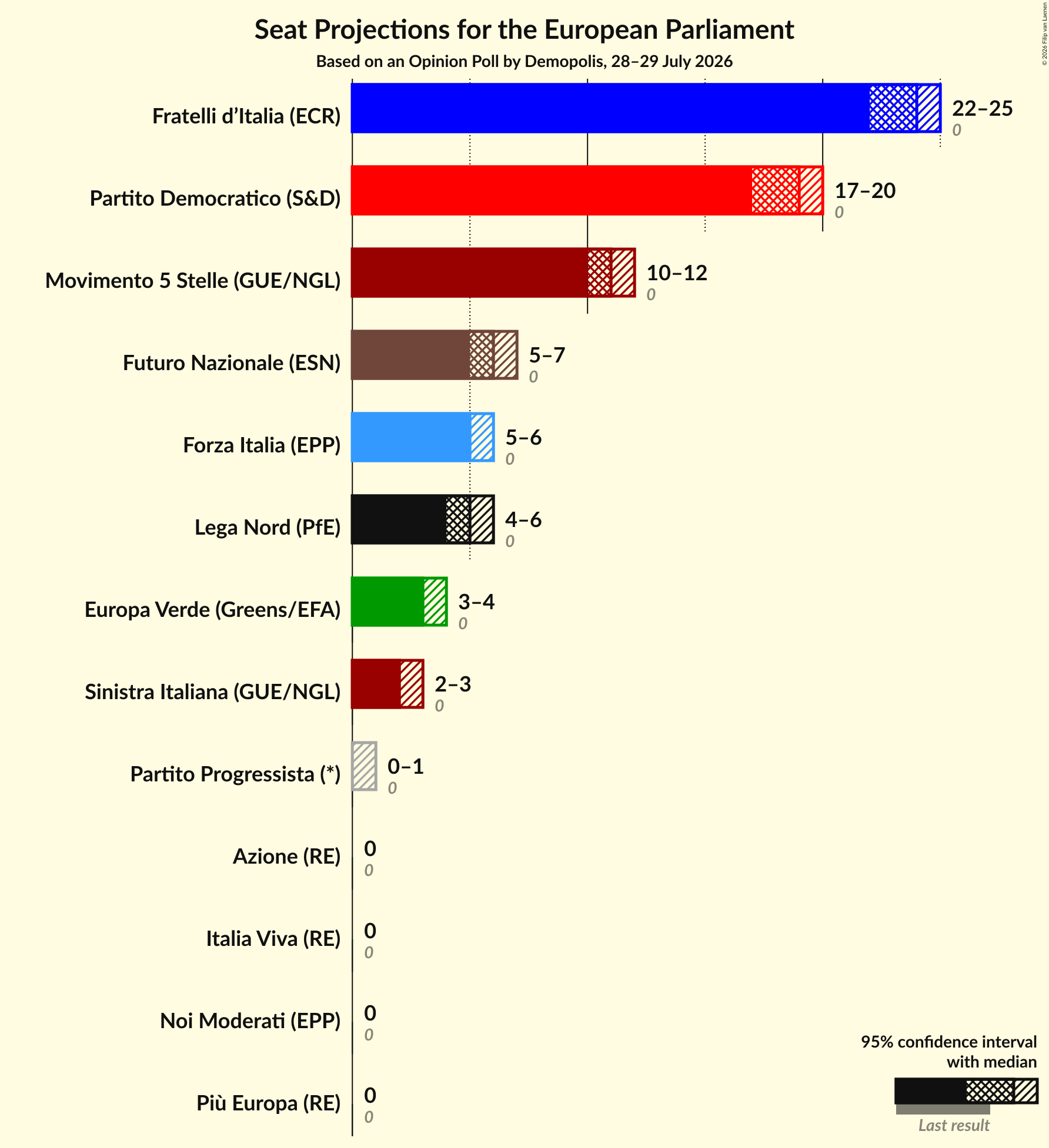 Seats Graph with seats not yet produced
