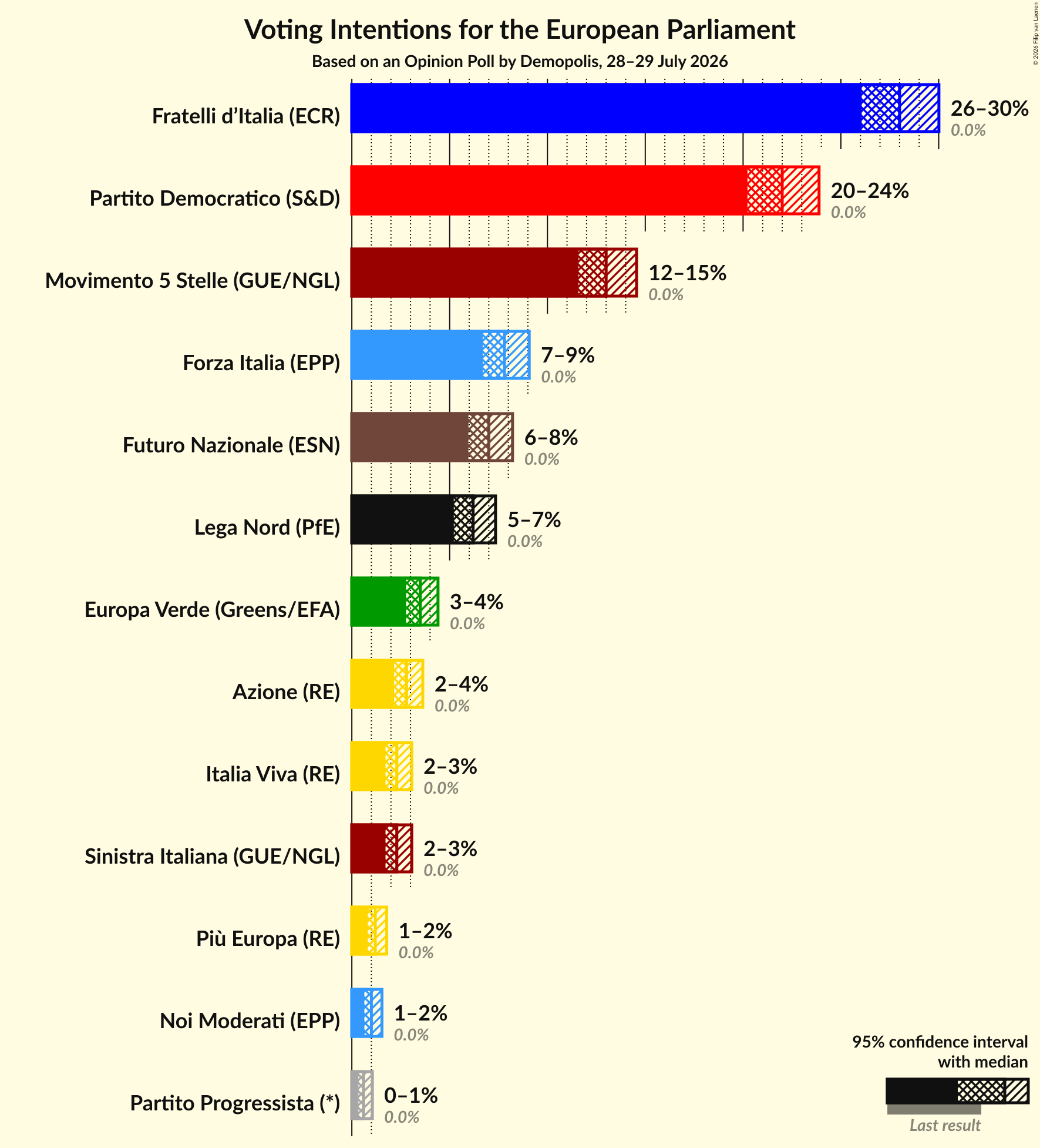 Voting Intentions Graph with voting intentions not yet produced