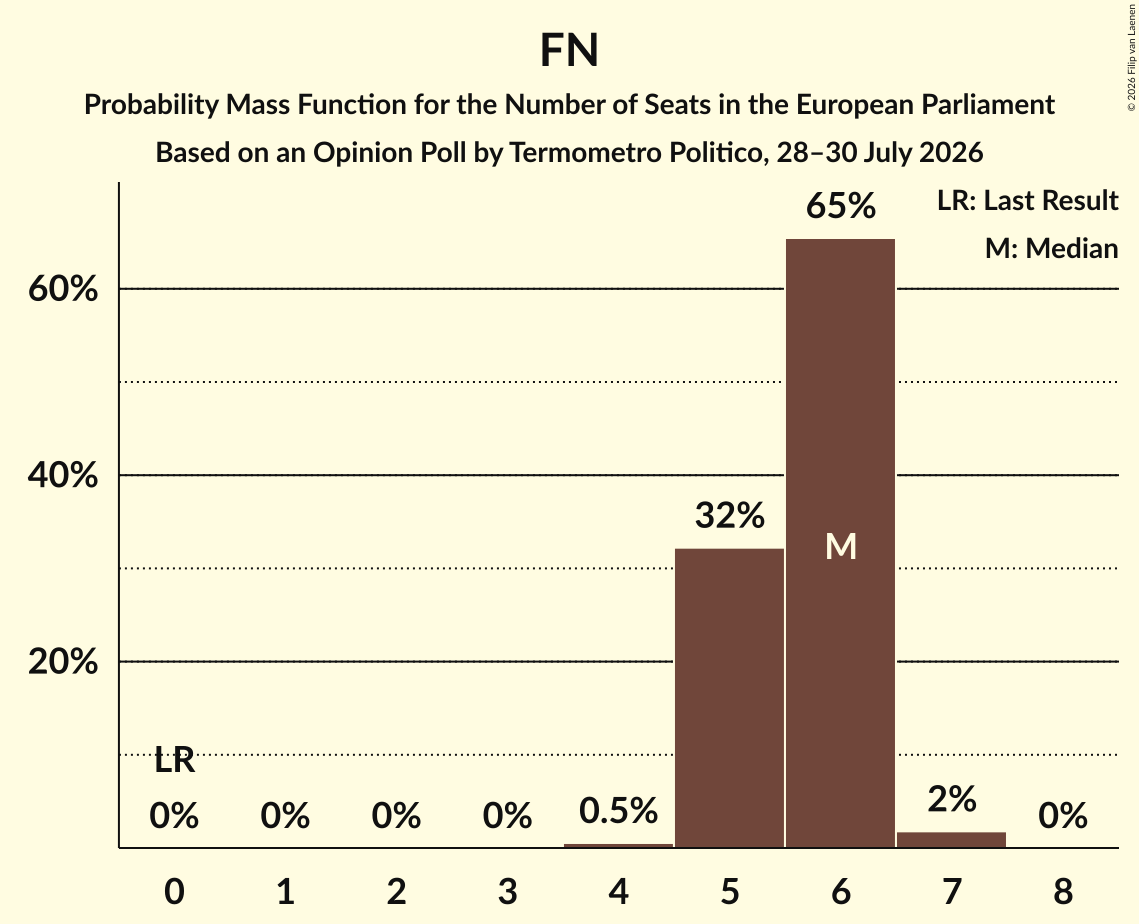 Seats Probability Mass Function Graph with seats probability mass function not yet produced