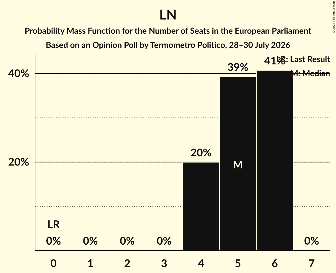 Seats Probability Mass Function Graph with seats probability mass function not yet produced