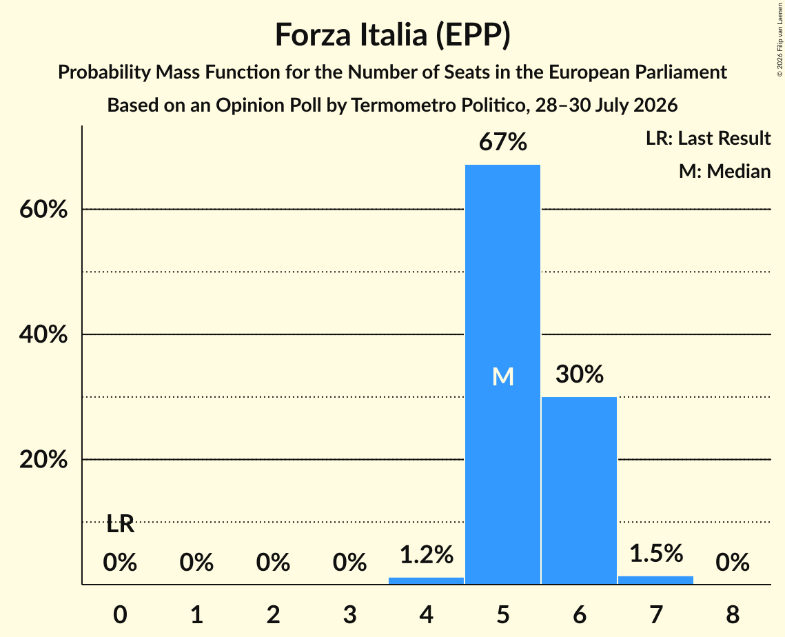 Seats Probability Mass Function Graph with seats probability mass function not yet produced