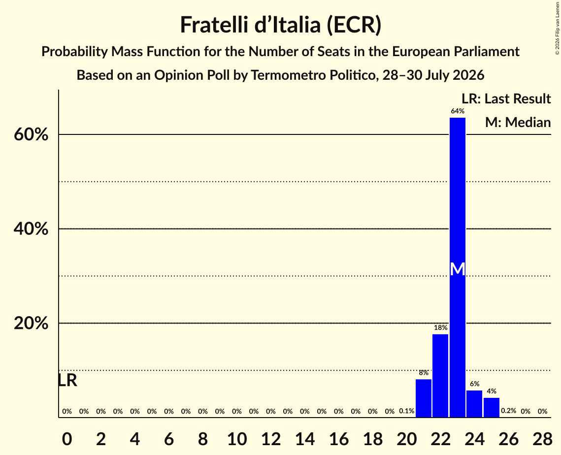 Seats Probability Mass Function Graph with seats probability mass function not yet produced