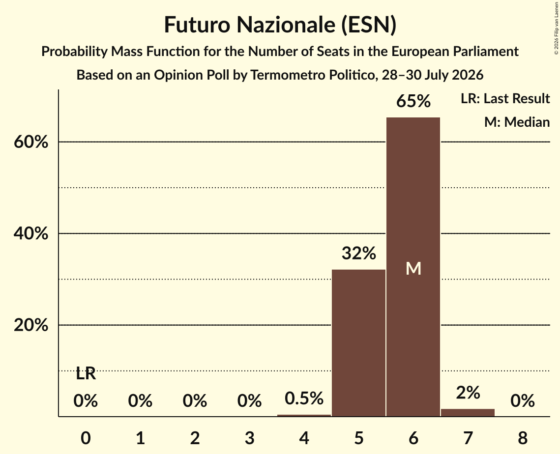 Seats Probability Mass Function Graph with seats probability mass function not yet produced