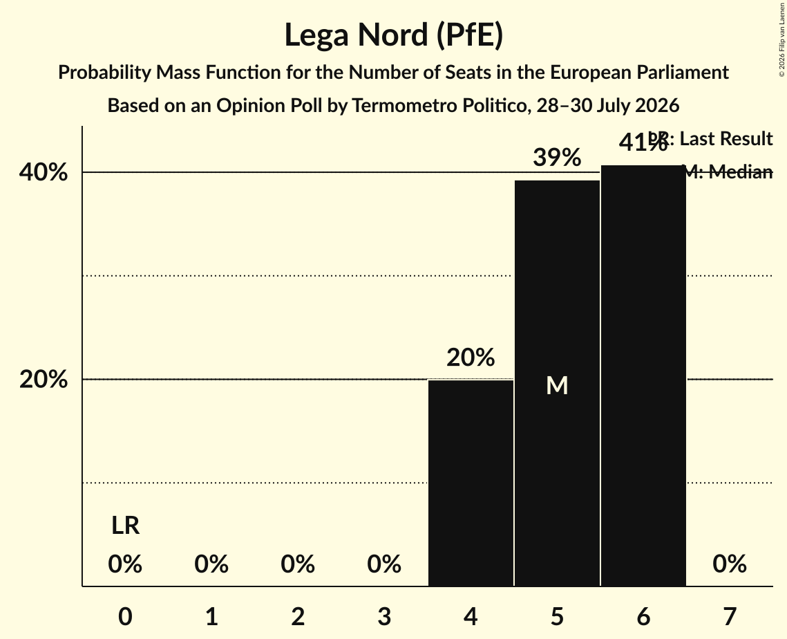 Seats Probability Mass Function Graph with seats probability mass function not yet produced