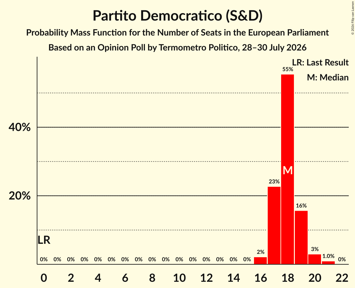 Seats Probability Mass Function Graph with seats probability mass function not yet produced