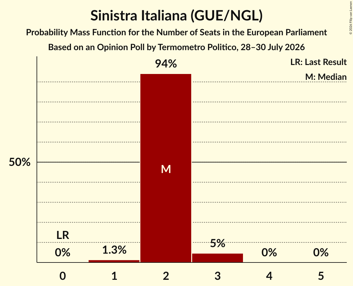Seats Probability Mass Function Graph with seats probability mass function not yet produced