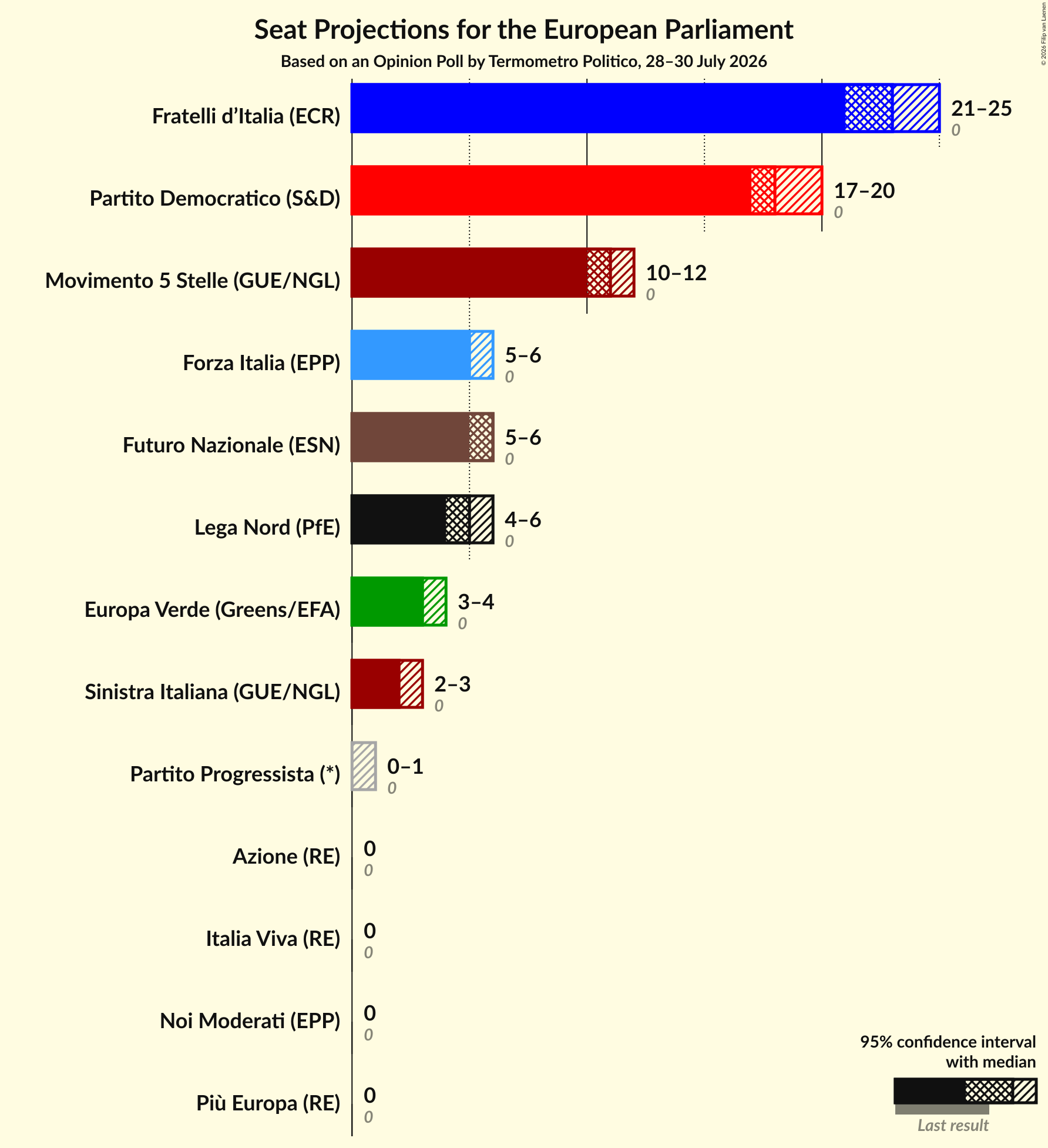 Seats Graph with seats not yet produced