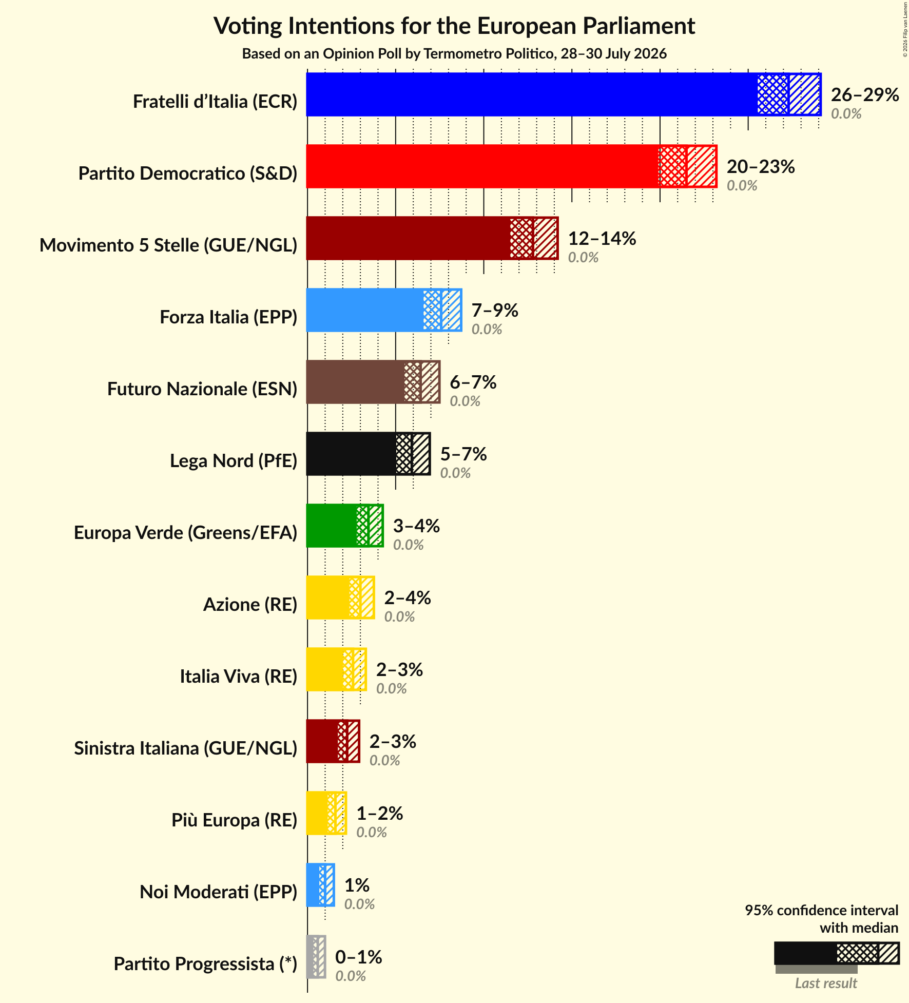 Voting Intentions Graph with voting intentions not yet produced