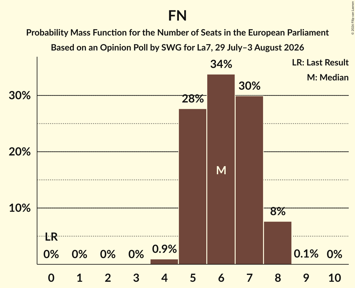 Graph with seats probability mass function not yet produced