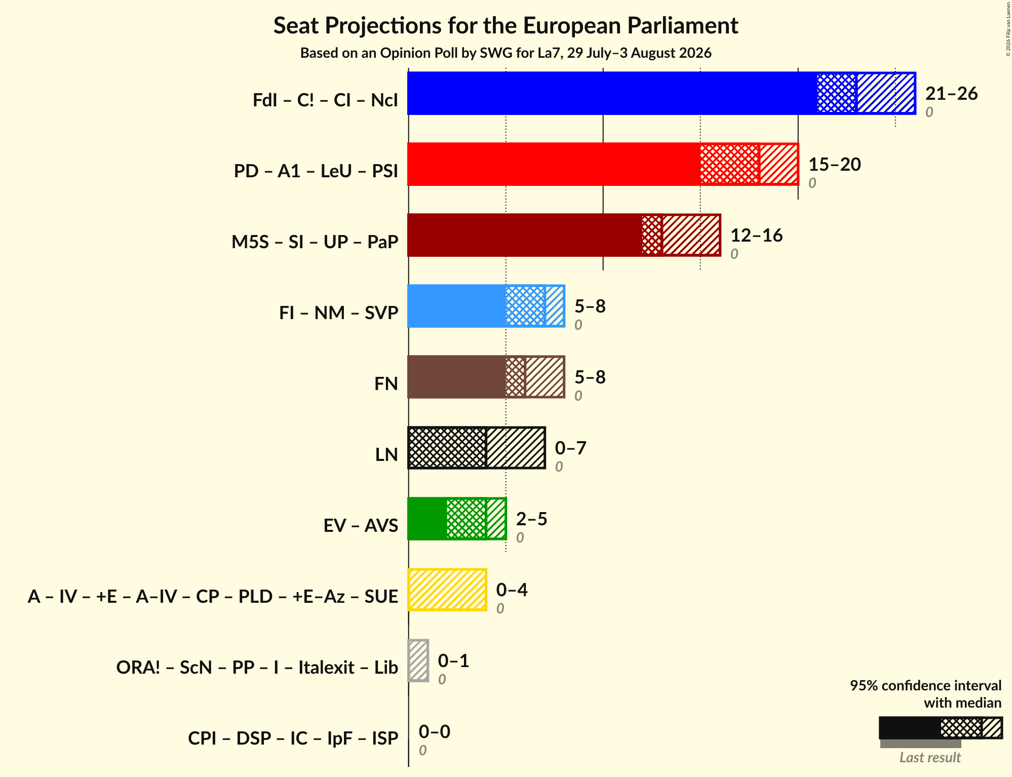 Graph with coalitions seats not yet produced