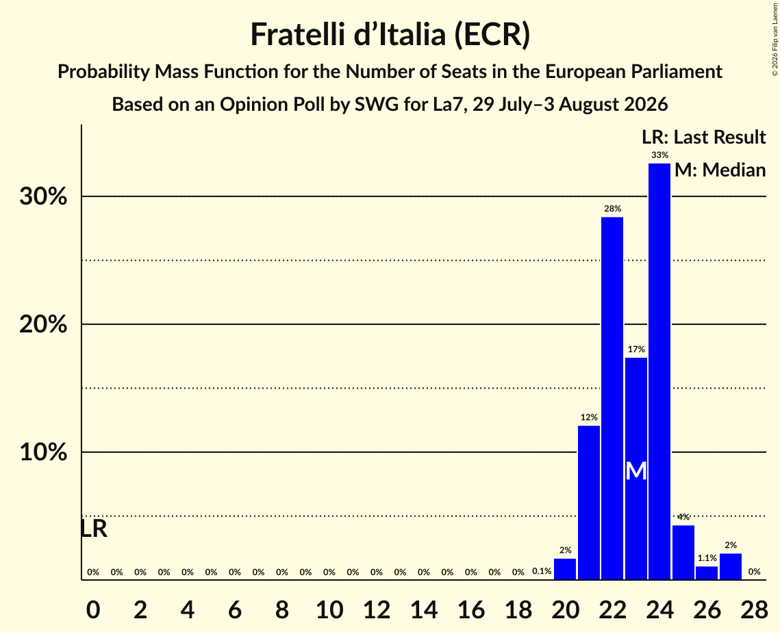 Graph with seats probability mass function not yet produced