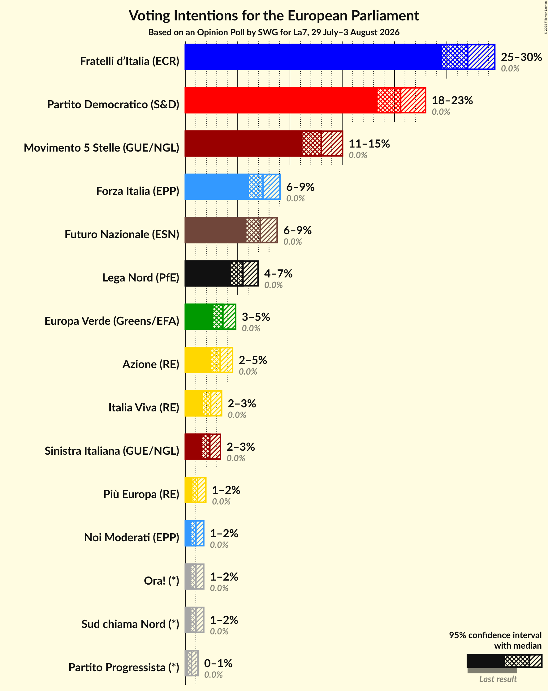 Graph with voting intentions not yet produced