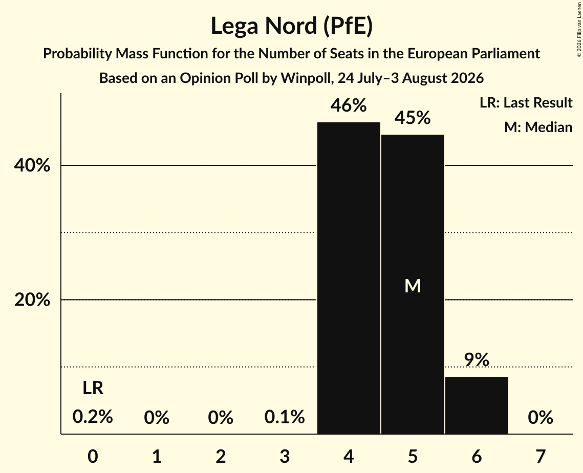 Graph with seats probability mass function not yet produced
