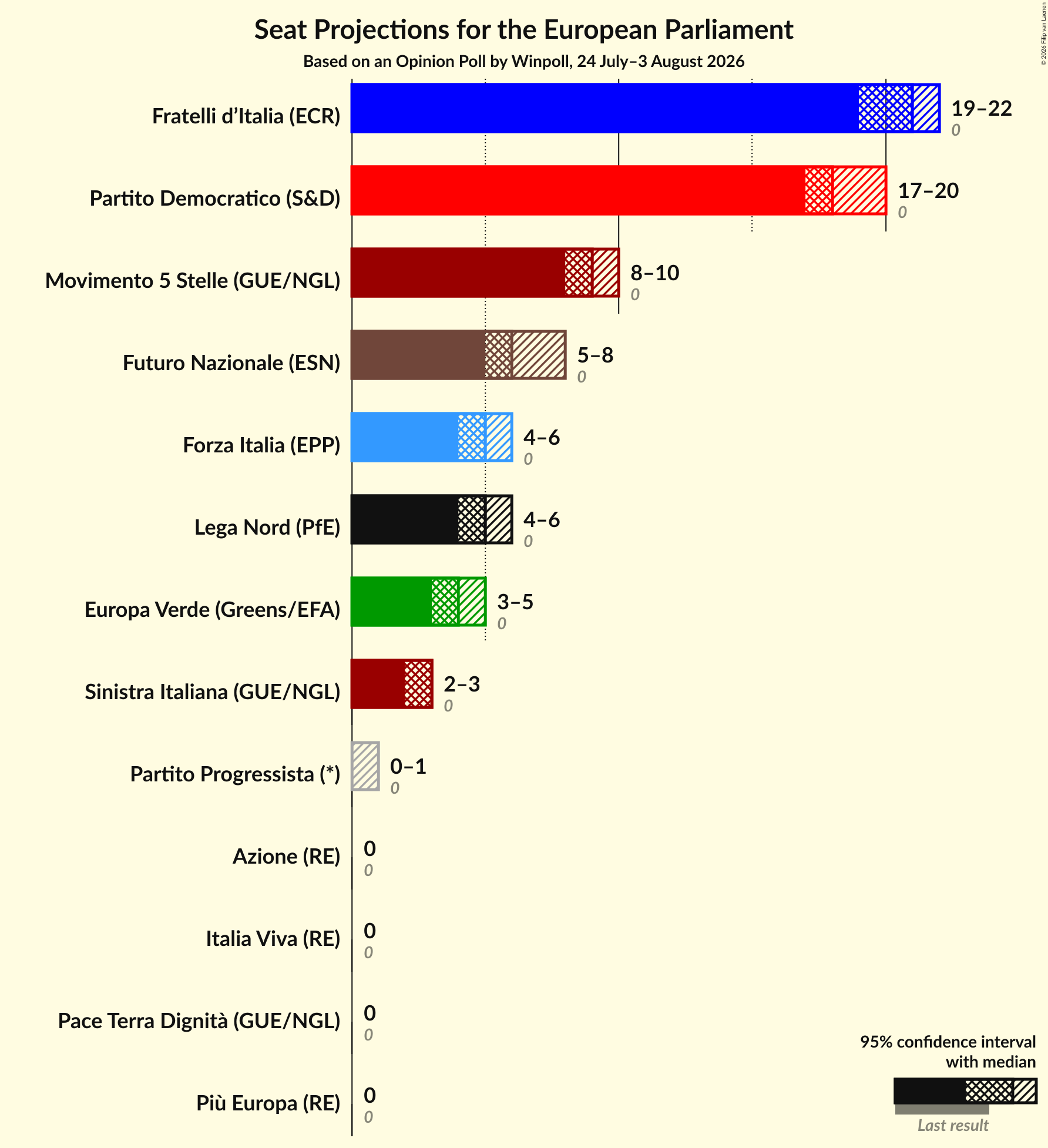 Graph with seats not yet produced