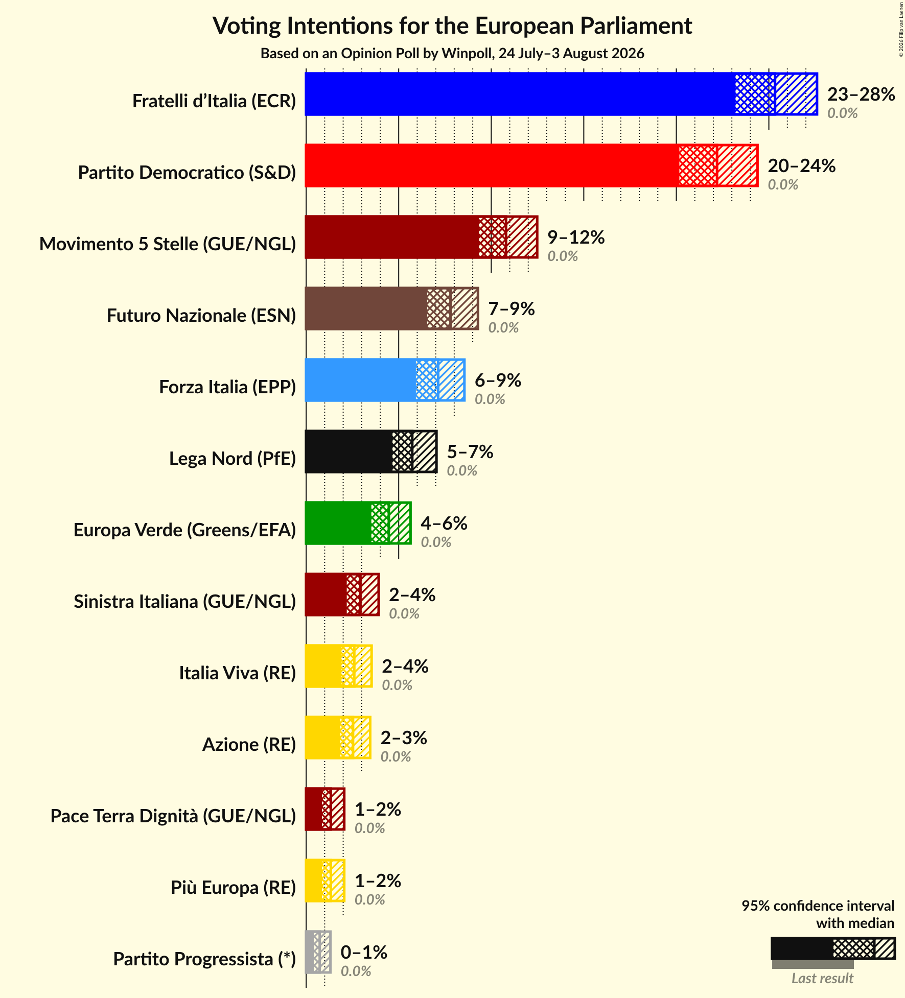 Graph with voting intentions not yet produced
