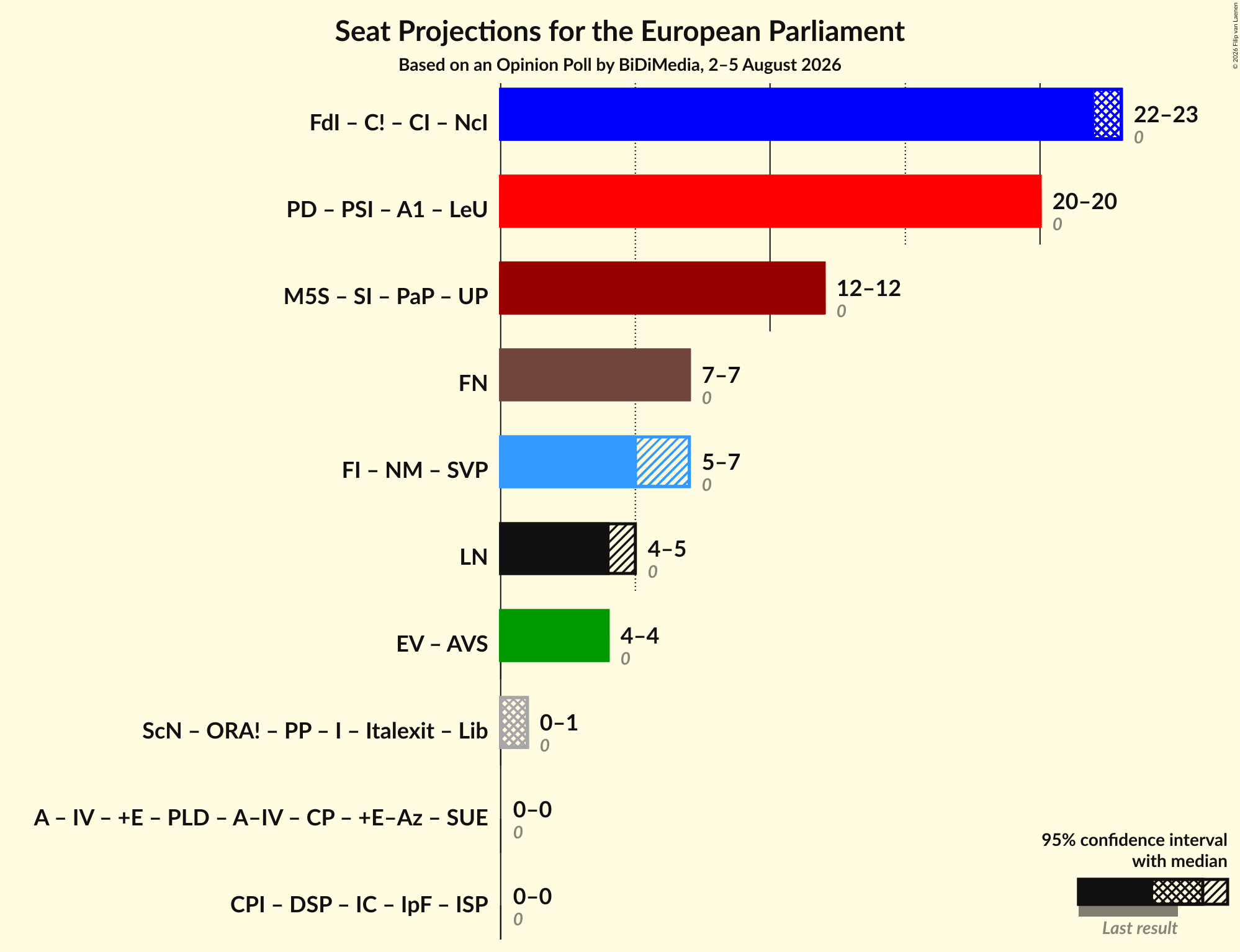 Graph with coalitions seats not yet produced