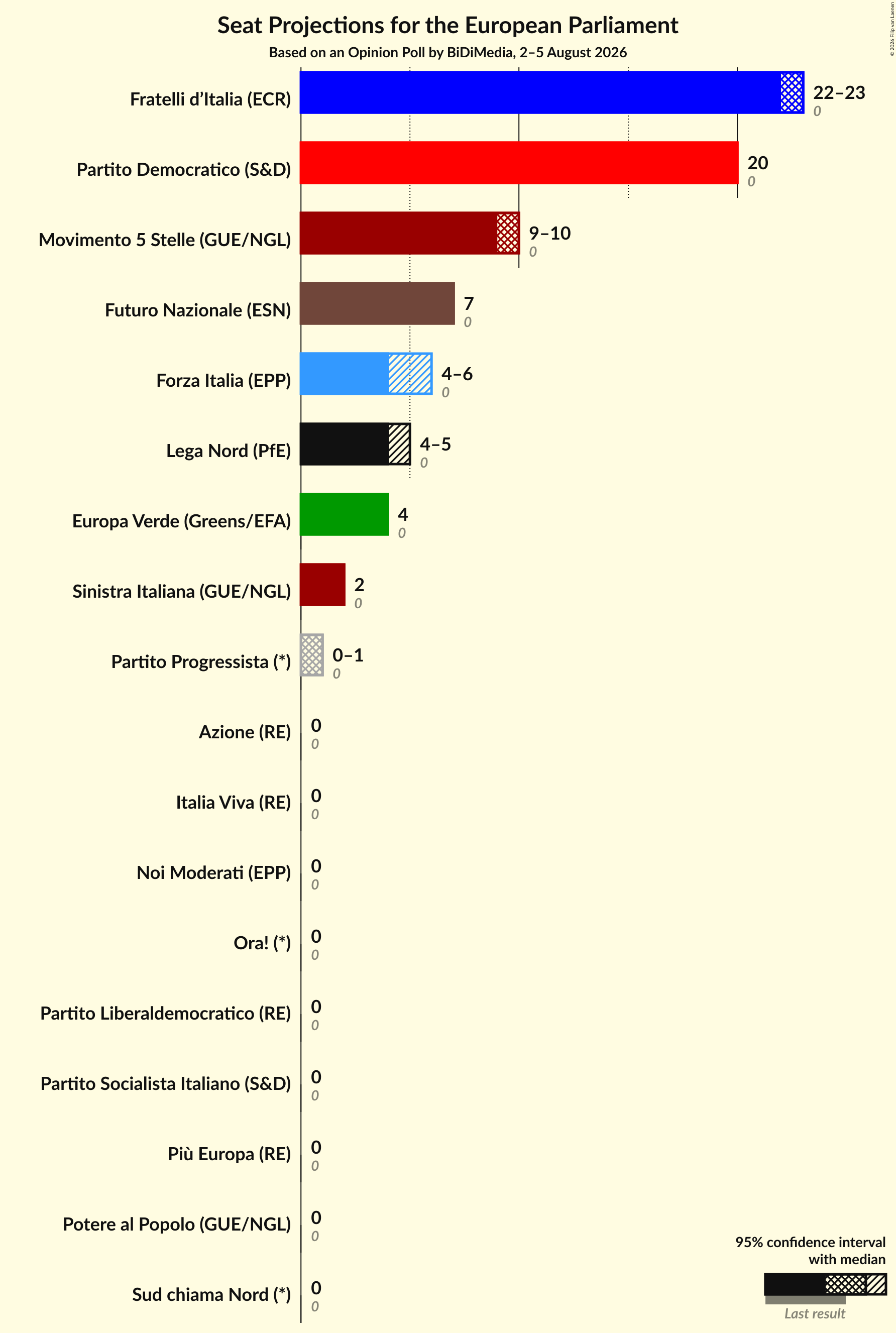 Graph with seats not yet produced