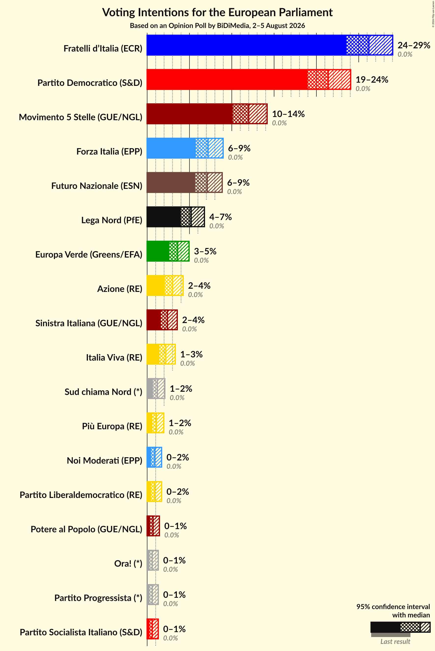 Graph with voting intentions not yet produced