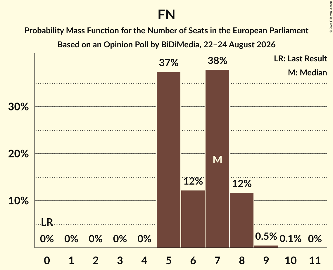 Seats Probability Mass Function Graph with seats probability mass function not yet produced
