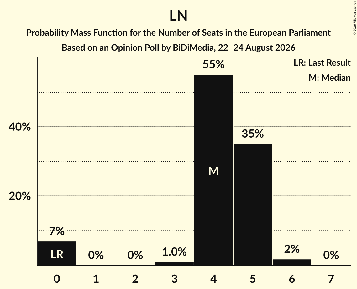 Seats Probability Mass Function Graph with seats probability mass function not yet produced
