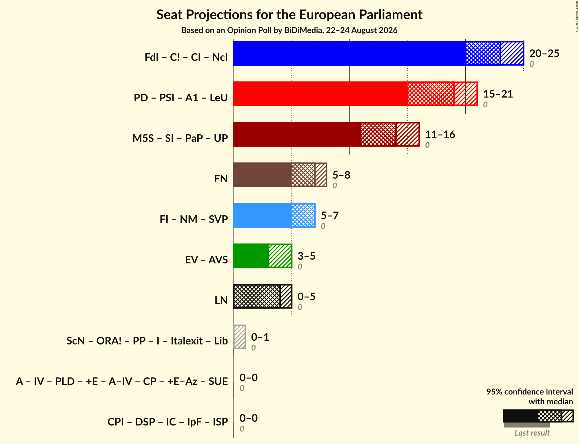 Coalitions Seats Graph with coalitions seats not yet produced