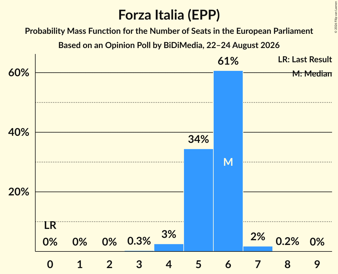 Seats Probability Mass Function Graph with seats probability mass function not yet produced